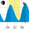 Trenton tide chart for Tuesday, December 5, 2023