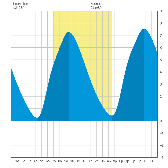 Trenton tide chart for Wednesday, December 6, 2023