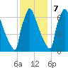 Trenton tide chart for Thursday, December 7, 2023