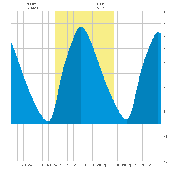 Trenton tide chart for Friday, December 8, 2023