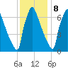 Trenton tide chart for Friday, December 8, 2023