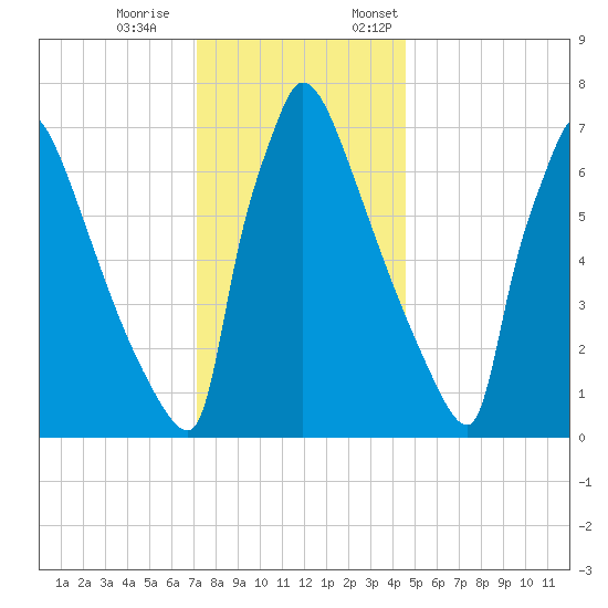 Trenton tide chart for Saturday, December 9, 2023