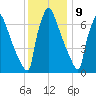 Trenton tide chart for Saturday, December 9, 2023
