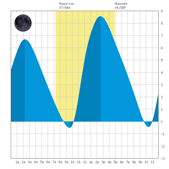 Trenton tide chart for Thursday, January 11, 2024
