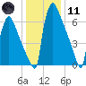 Trenton tide chart for Thursday, January 11, 2024