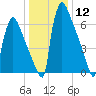 Trenton tide chart for Friday, January 12, 2024