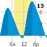 Trenton tide chart for Saturday, January 13, 2024