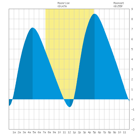 Trenton tide chart for Sunday, January 14, 2024