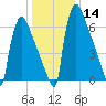 Trenton tide chart for Sunday, January 14, 2024