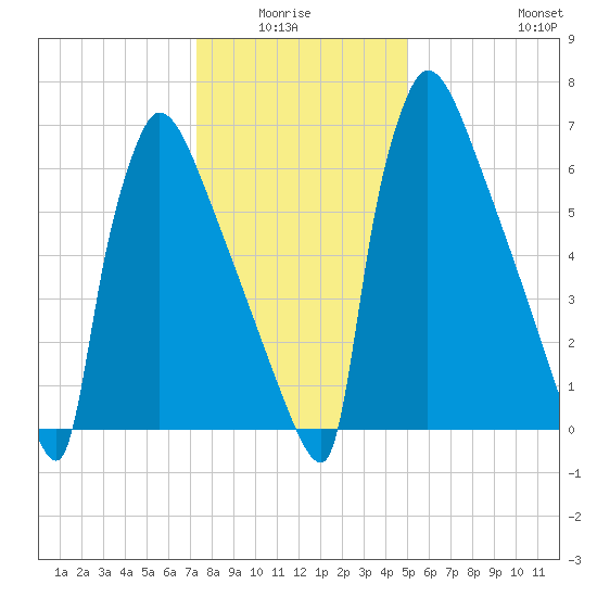 Trenton tide chart for Monday, January 15, 2024