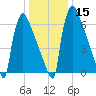 Trenton tide chart for Monday, January 15, 2024