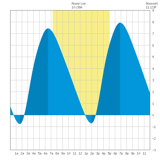 Trenton tide chart for Tuesday, January 16, 2024