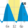 Trenton tide chart for Tuesday, January 16, 2024