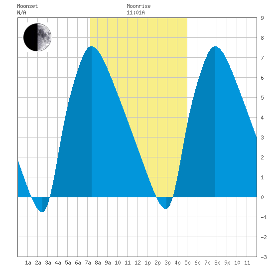 Trenton tide chart for Wednesday, January 17, 2024