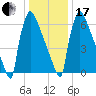 Trenton tide chart for Wednesday, January 17, 2024