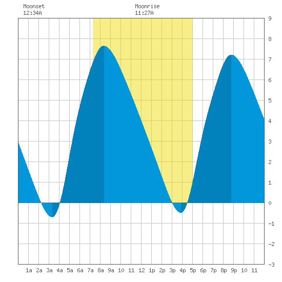 Trenton tide chart for Thursday, January 18, 2024