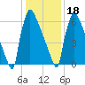 Trenton tide chart for Thursday, January 18, 2024