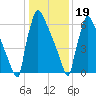 Trenton tide chart for Friday, January 19, 2024
