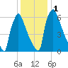 Trenton tide chart for Monday, January 1, 2024