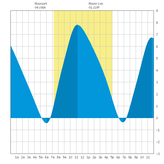 Trenton tide chart for Sunday, January 21, 2024