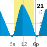 Trenton tide chart for Sunday, January 21, 2024