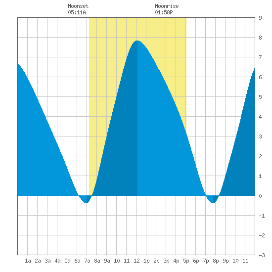 Trenton tide chart for Monday, January 22, 2024