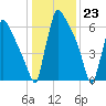 Trenton tide chart for Tuesday, January 23, 2024