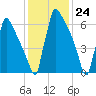 Trenton tide chart for Wednesday, January 24, 2024