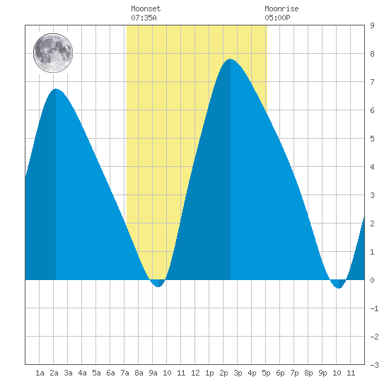 Trenton tide chart for Thursday, January 25, 2024