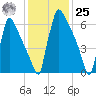 Trenton tide chart for Thursday, January 25, 2024