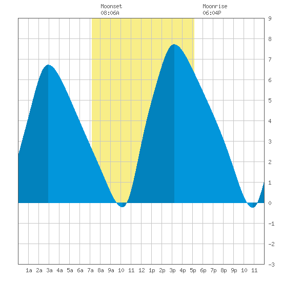 Trenton tide chart for Friday, January 26, 2024