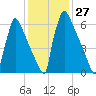 Trenton tide chart for Saturday, January 27, 2024