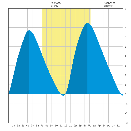 Trenton tide chart for Sunday, January 28, 2024