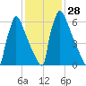 Trenton tide chart for Sunday, January 28, 2024