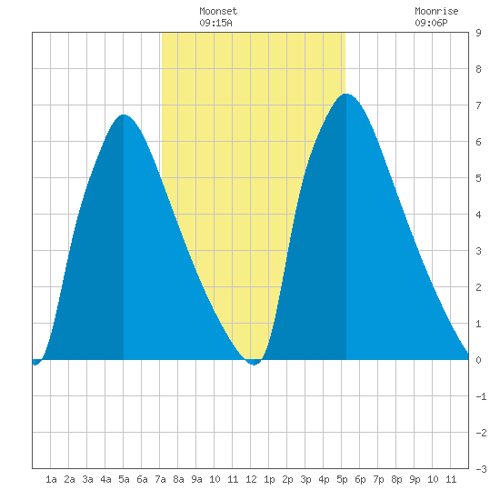 Trenton tide chart for Monday, January 29, 2024