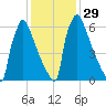 Trenton tide chart for Monday, January 29, 2024