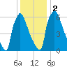 Trenton tide chart for Tuesday, January 2, 2024