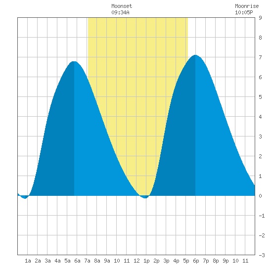 Trenton tide chart for Tuesday, January 30, 2024