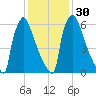 Trenton tide chart for Tuesday, January 30, 2024