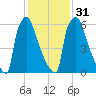 Trenton tide chart for Wednesday, January 31, 2024