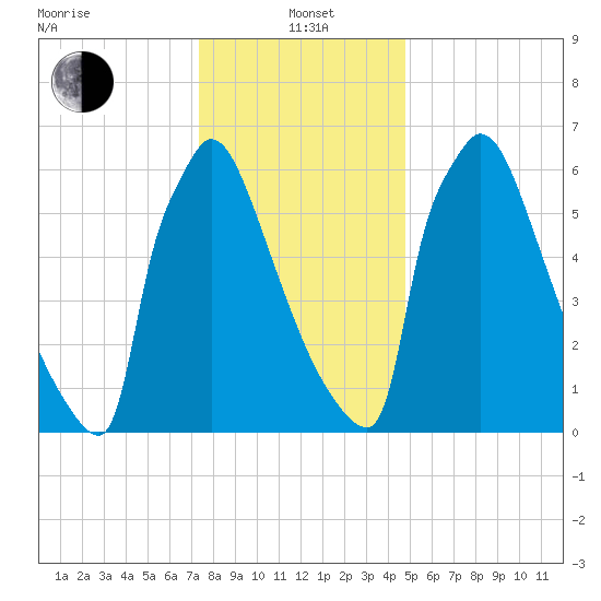 Trenton tide chart for Wednesday, January 3, 2024