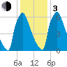 Trenton tide chart for Wednesday, January 3, 2024