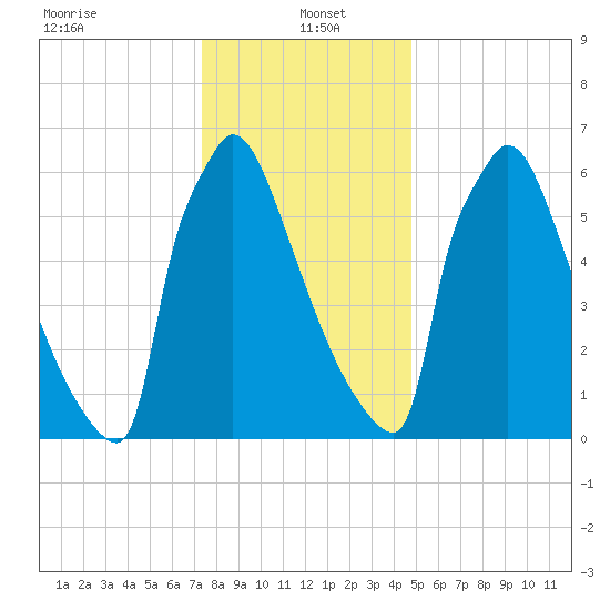 Trenton tide chart for Thursday, January 4, 2024
