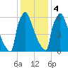 Trenton tide chart for Thursday, January 4, 2024