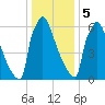 Trenton tide chart for Friday, January 5, 2024