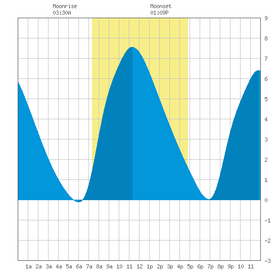 Trenton tide chart for Sunday, January 7, 2024