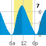 Trenton tide chart for Sunday, January 7, 2024