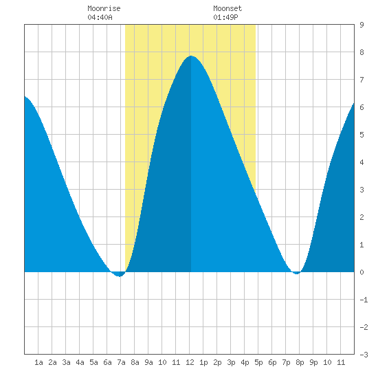 Trenton tide chart for Monday, January 8, 2024