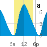 Trenton tide chart for Monday, January 8, 2024