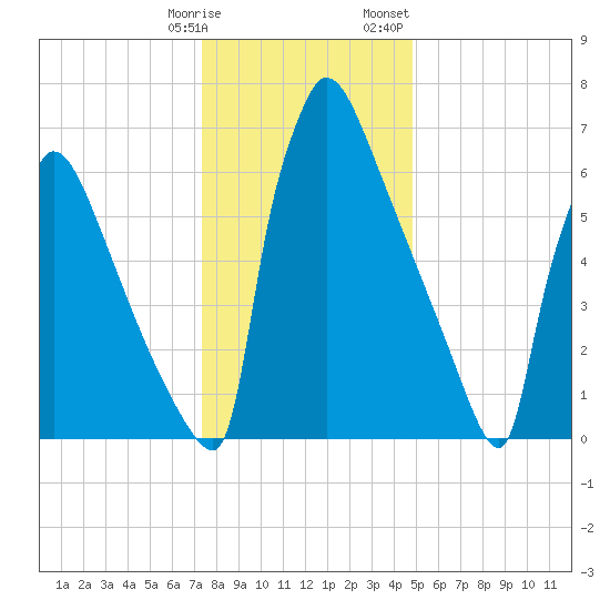 Trenton tide chart for Tuesday, January 9, 2024